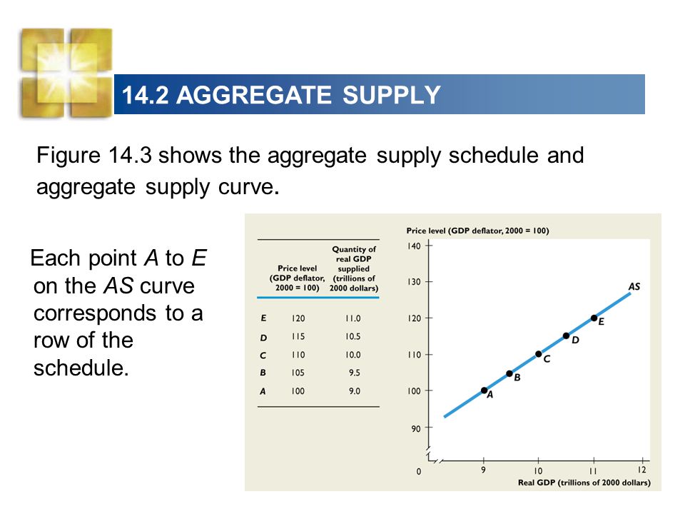 14.2 AGGREGATE SUPPLY Figure 14.3 shows the aggregate supply schedule and aggregate supply curve.