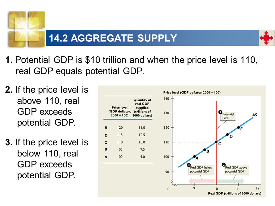 14.2 AGGREGATE SUPPLY 1. Potential GDP is $10 trillion and when the price level is 110, real GDP equals potential GDP.