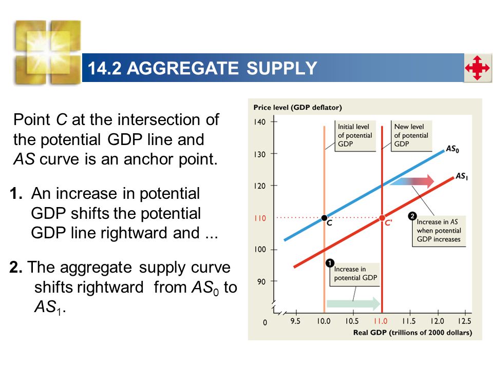 14.2 AGGREGATE SUPPLY Point C at the intersection of the potential GDP line and AS curve is an anchor point.
