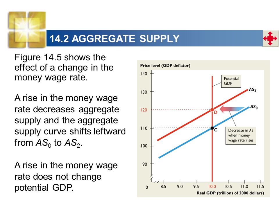 14.2 AGGREGATE SUPPLY Figure 14.5 shows the effect of a change in the money wage rate.