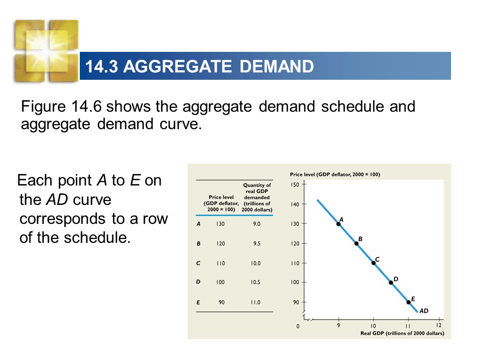 14.3 AGGREGATE DEMAND Figure 14.6 shows the aggregate demand schedule and aggregate demand curve.