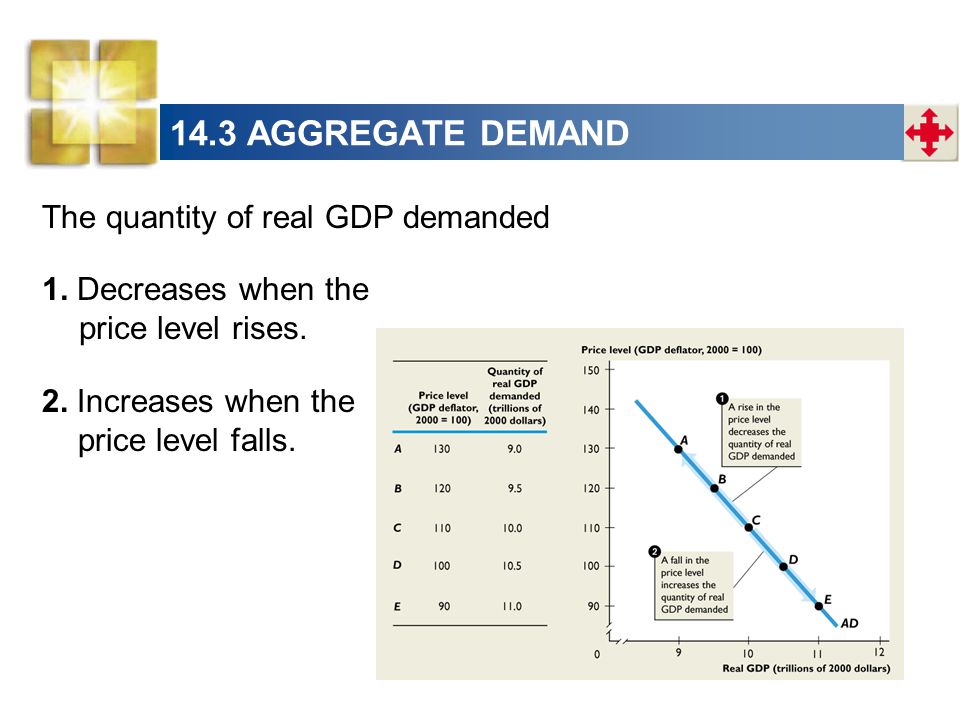 14.3 AGGREGATE DEMAND The quantity of real GDP demanded