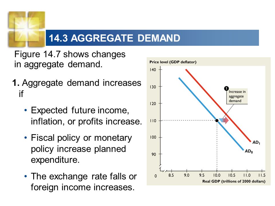 14.3 AGGREGATE DEMAND Figure 14.7 shows changes in aggregate demand.