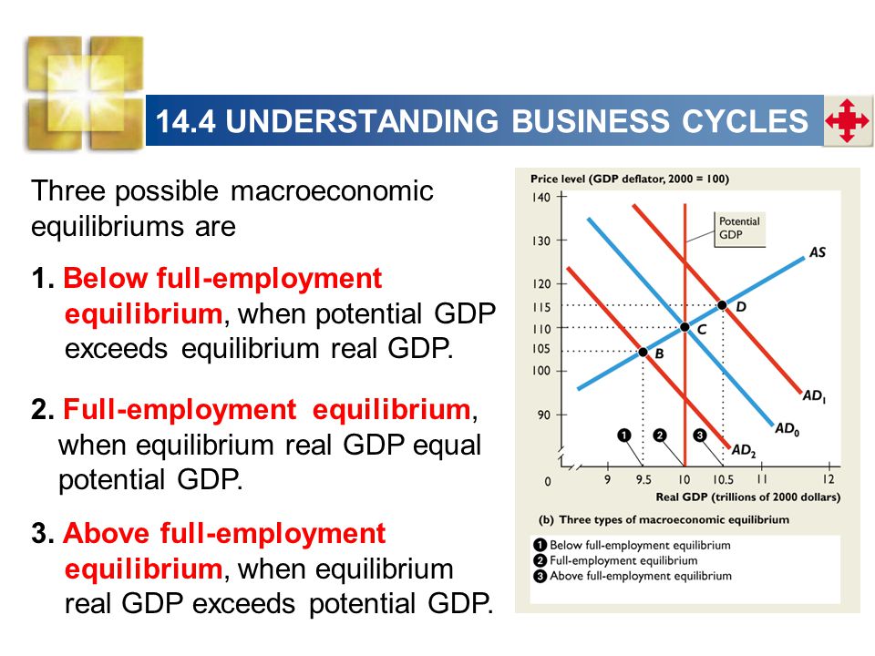 14.4 UNDERSTANDING BUSINESS CYCLES