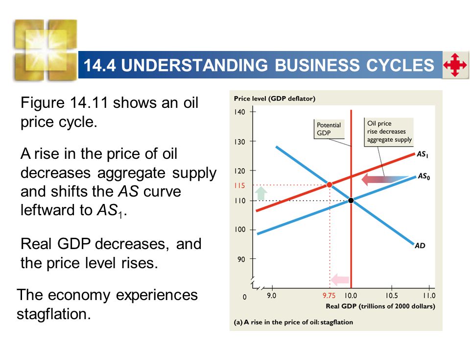 14.4 UNDERSTANDING BUSINESS CYCLES