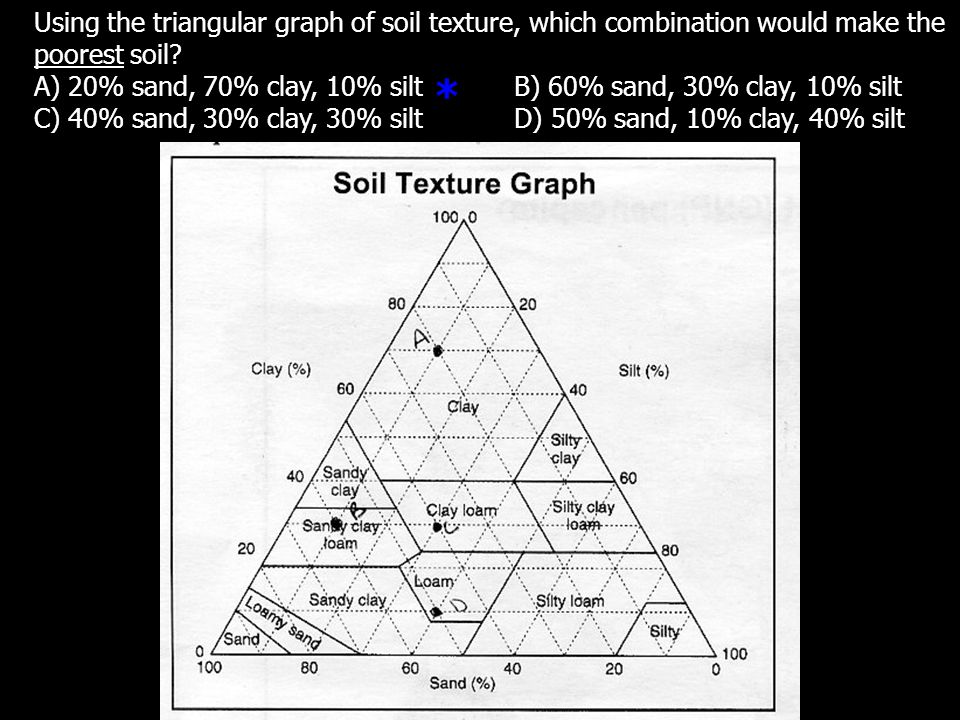 Using the triangular graph of soil texture, which combination would make the poorest soil