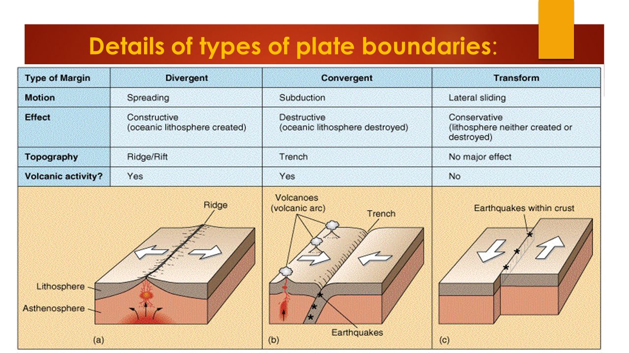Дивергентные 3. Типы столкновения тектонических плит. Схема тектонических плит. Схематическое движение тектонических плит. Толщина литосферных плит.