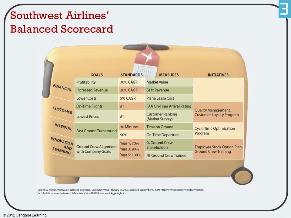 Southwest Airlines’ Balanced Scorecard