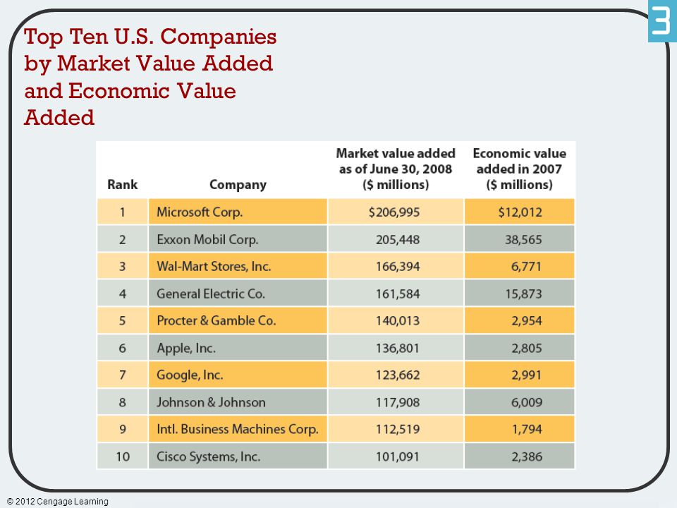 Top Ten U.S. Companies by Market Value Added and Economic Value Added