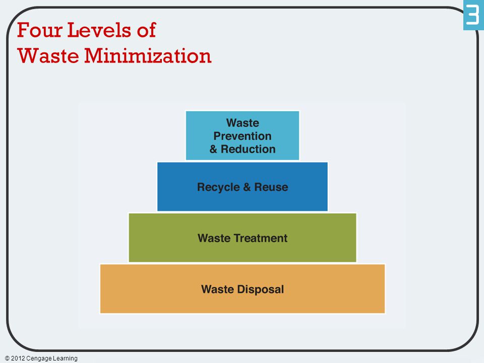 Four Levels of Waste Minimization