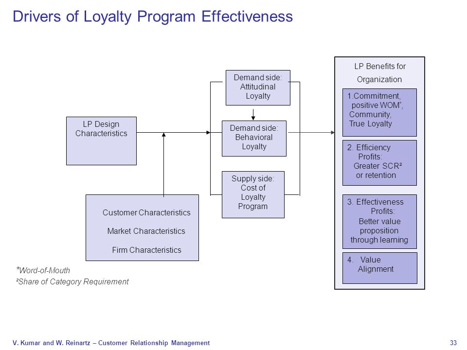 Drivers of Loyalty Program Effectiveness