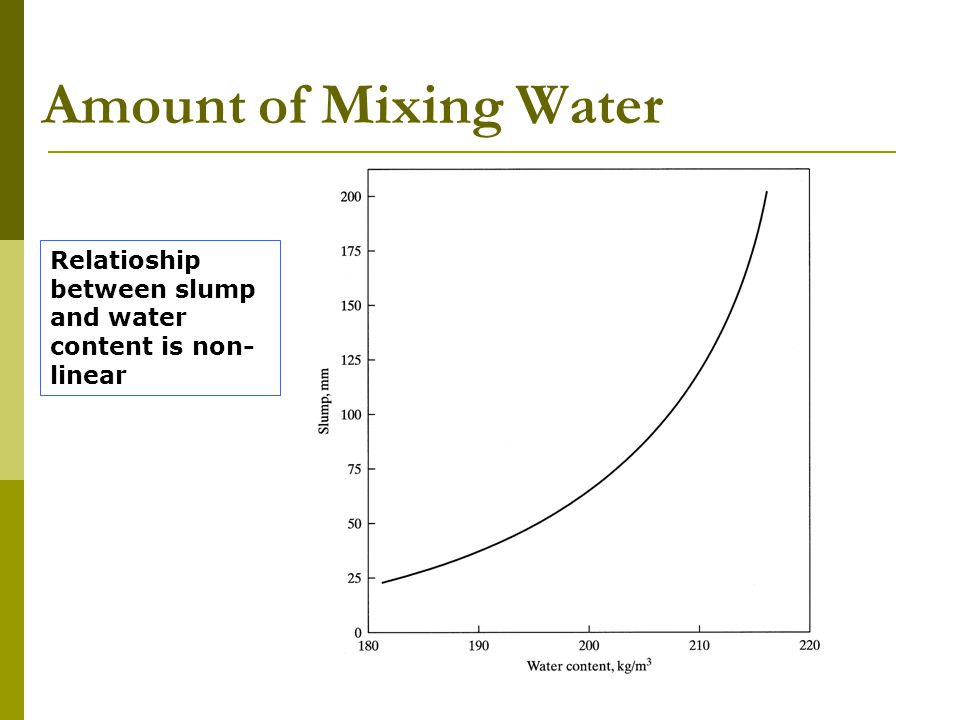 Amount of Mixing Water Relatioship between slump and water content is non-linear.