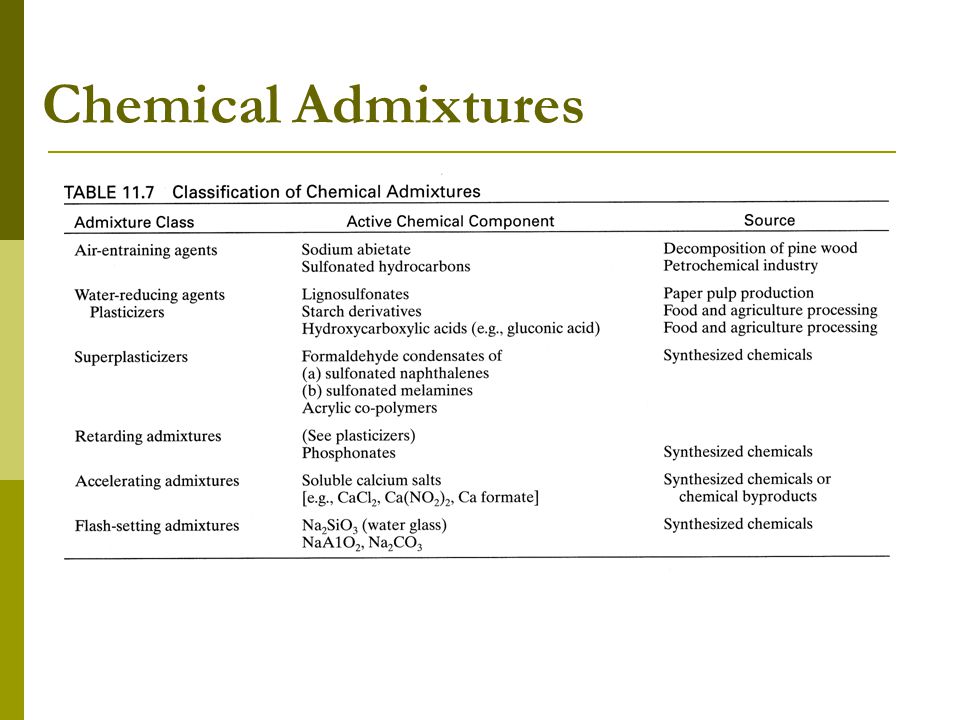 Chemical Admixtures Water-reduction Admixtures