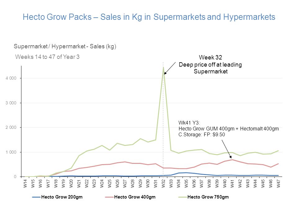 Hecto Grow Packs – Sales in Kg in Supermarkets and Hypermarkets