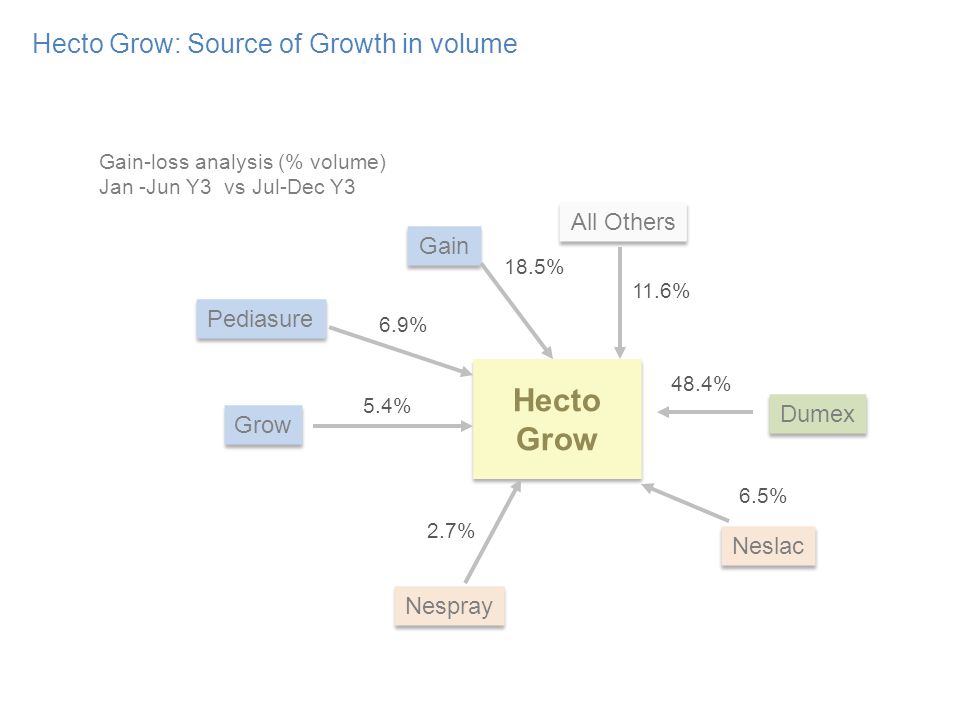 Hecto Grow: Source of Growth in volume