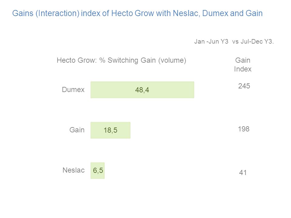 Gains (Interaction) index of Hecto Grow with Neslac, Dumex and Gain