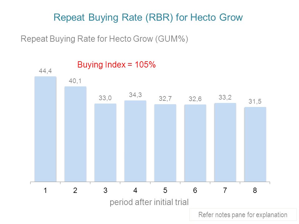 Repeat Buying Rate (RBR) for Hecto Grow