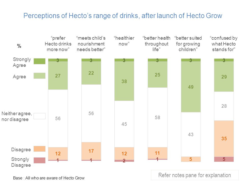 Perceptions of Hecto’s range of drinks, after launch of Hecto Grow