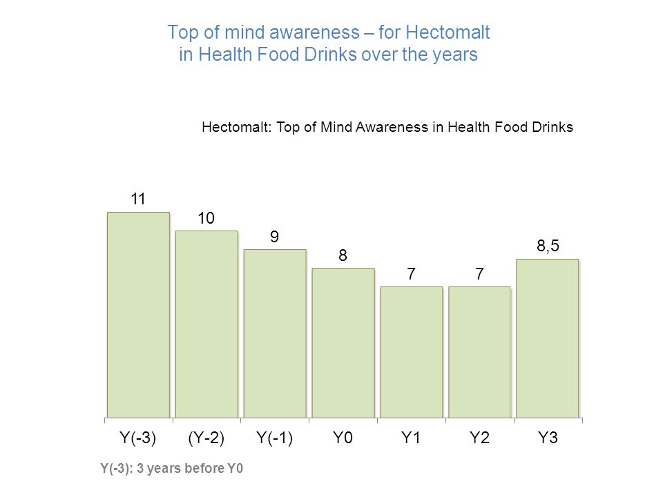 Top of mind awareness – for Hectomalt in Health Food Drinks over the years