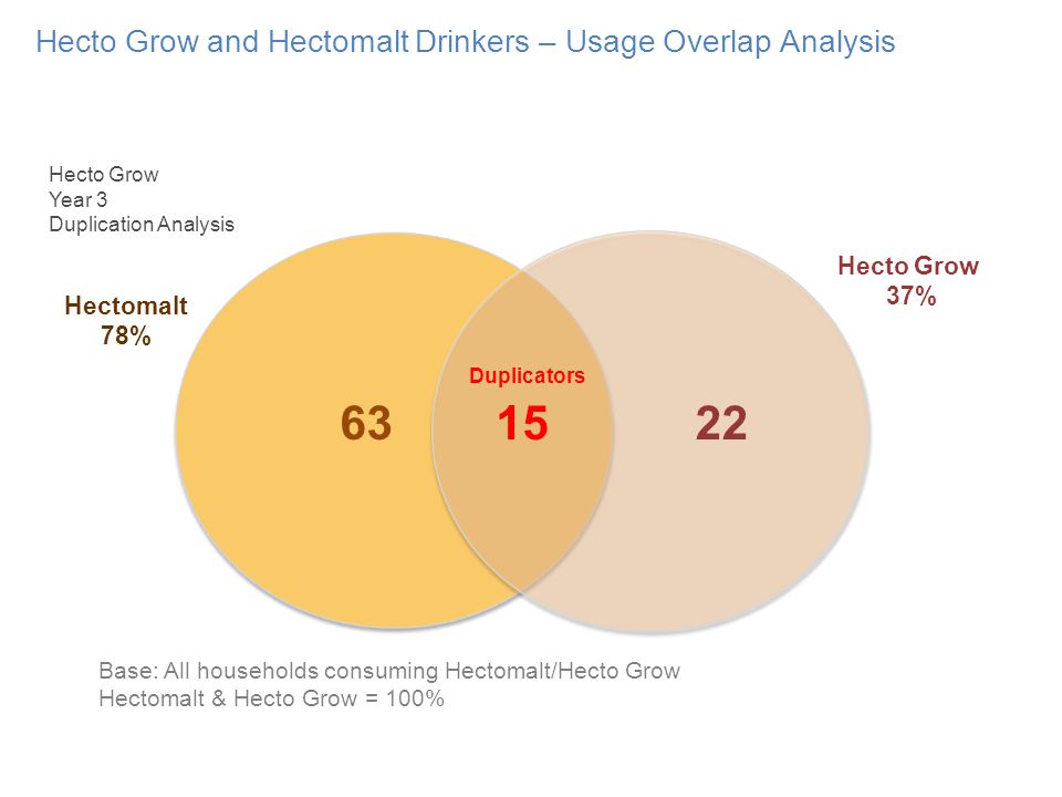 Hecto Grow and Hectomalt Drinkers – Usage Overlap Analysis