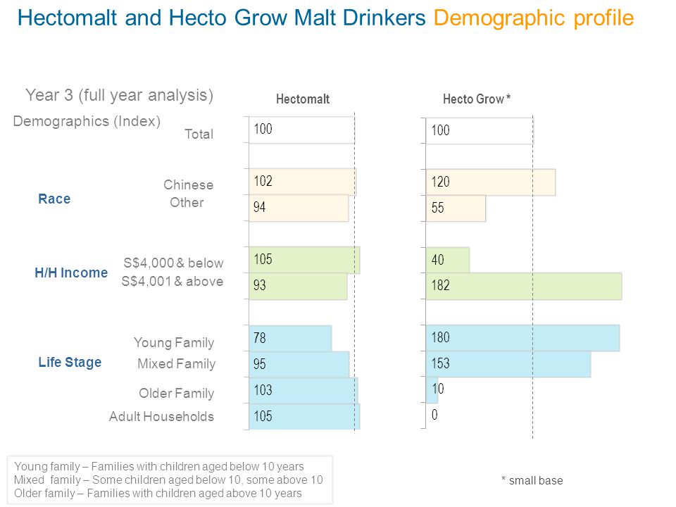 Hectomalt and Hecto Grow Malt Drinkers Demographic profile