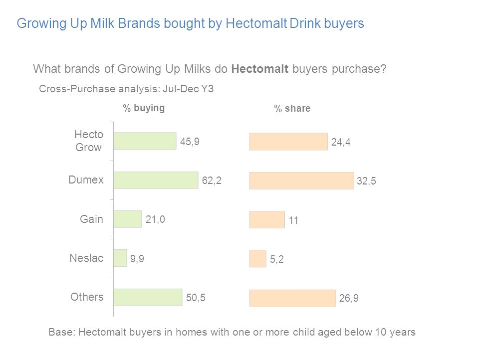 Growing Up Milk Brands bought by Hectomalt Drink buyers