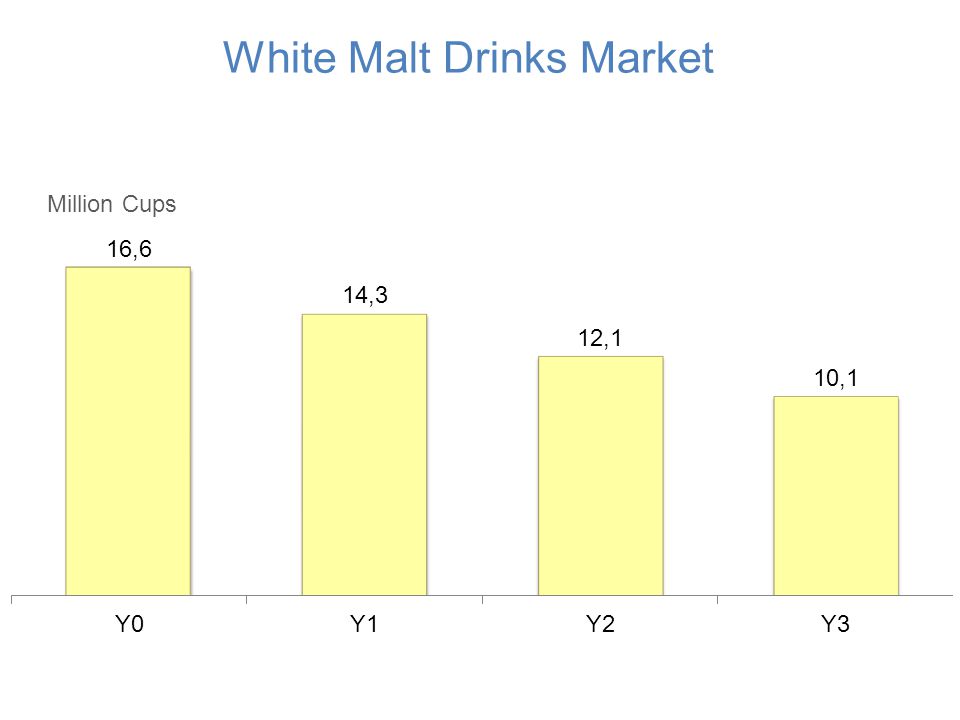 White Malt Drinks Market