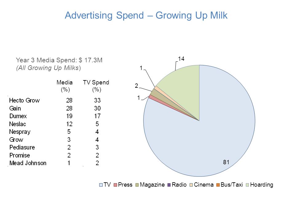 Advertising Spend – Growing Up Milk