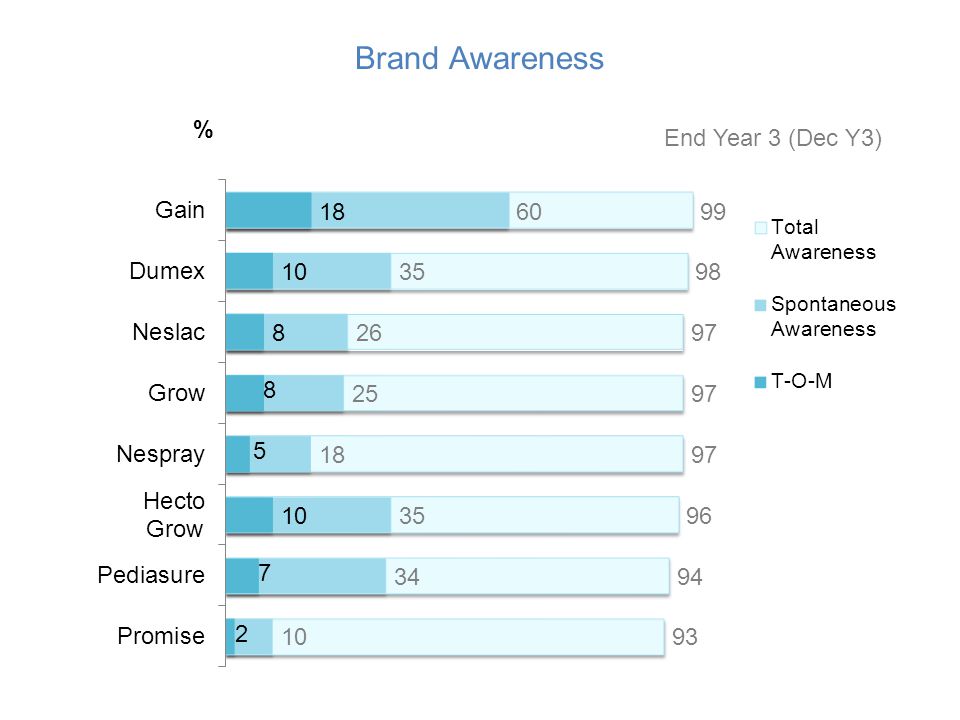 Brand Awareness % End Year 3 (Dec Y3)