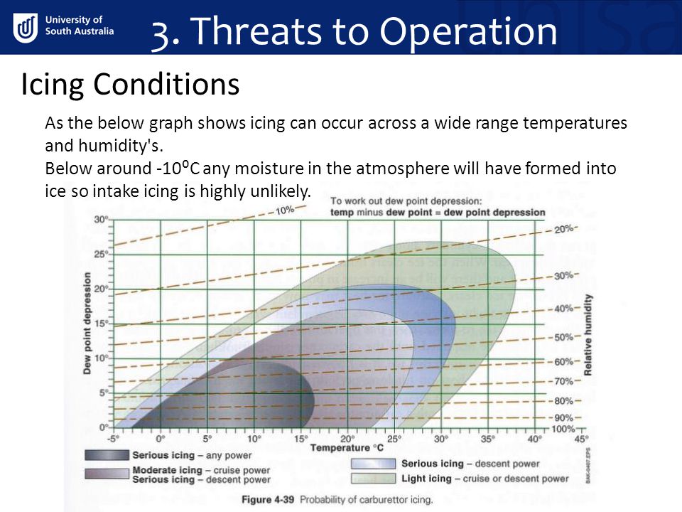 3. Threats to Operation Icing Conditions