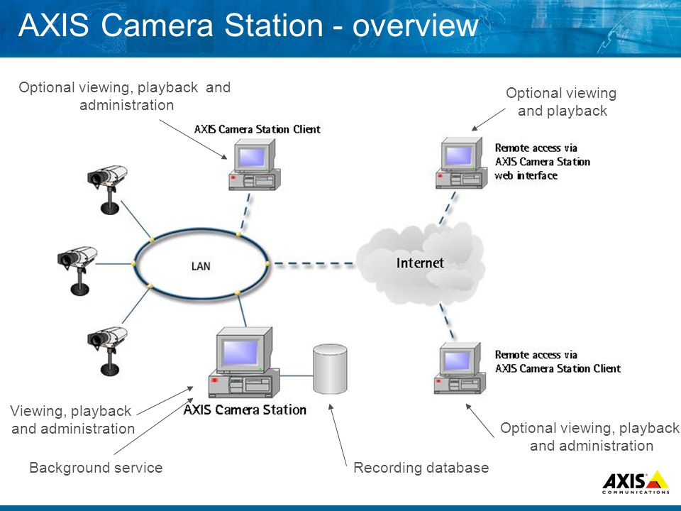 AXIS Camera Station - overview