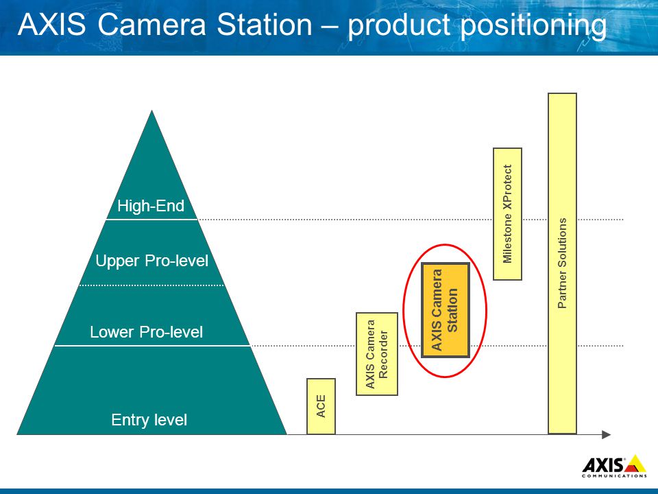 AXIS Camera Station – product positioning