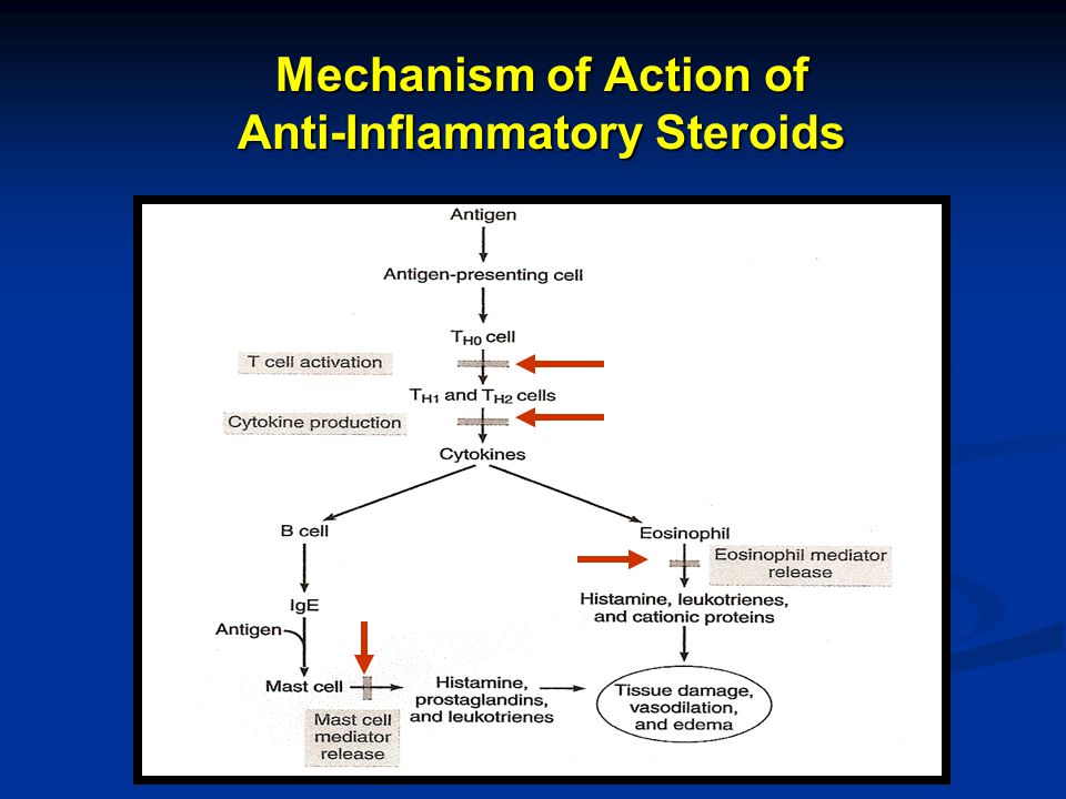 Mechanism of action. Anti inflammatory drugs. Anti-inflammatory drugs mechanism of Action. NSAIDS mechanism of Action. Anti-inflammatory agents mechanism of Action.