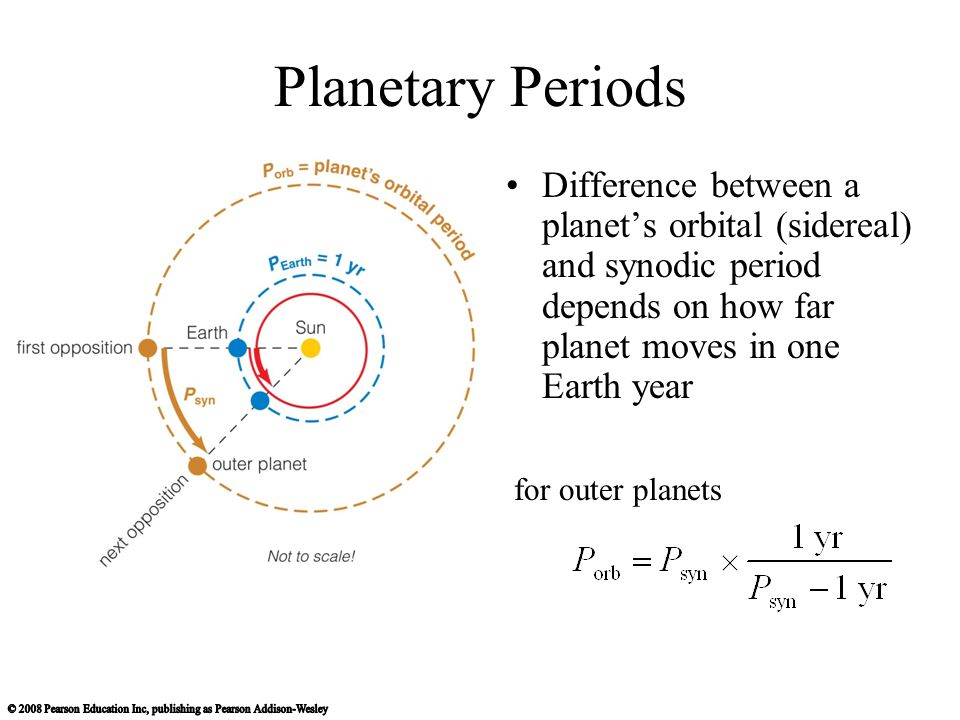 Planetary Periods Difference between a planet’s orbital (sidereal) and synodic period depends on how far planet moves in one Earth year.