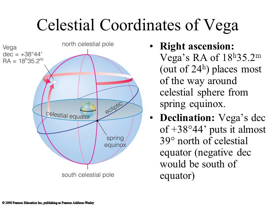 Celestial Coordinates of Vega