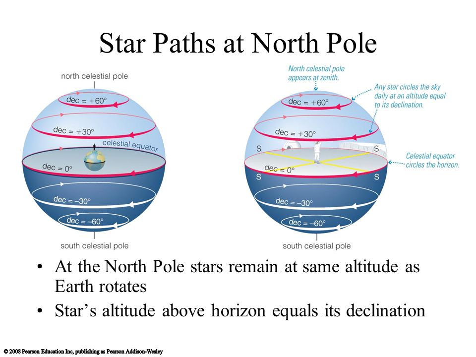 Star Paths at North Pole