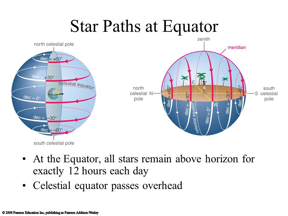 Star Paths at Equator At the Equator, all stars remain above horizon for exactly 12 hours each day.