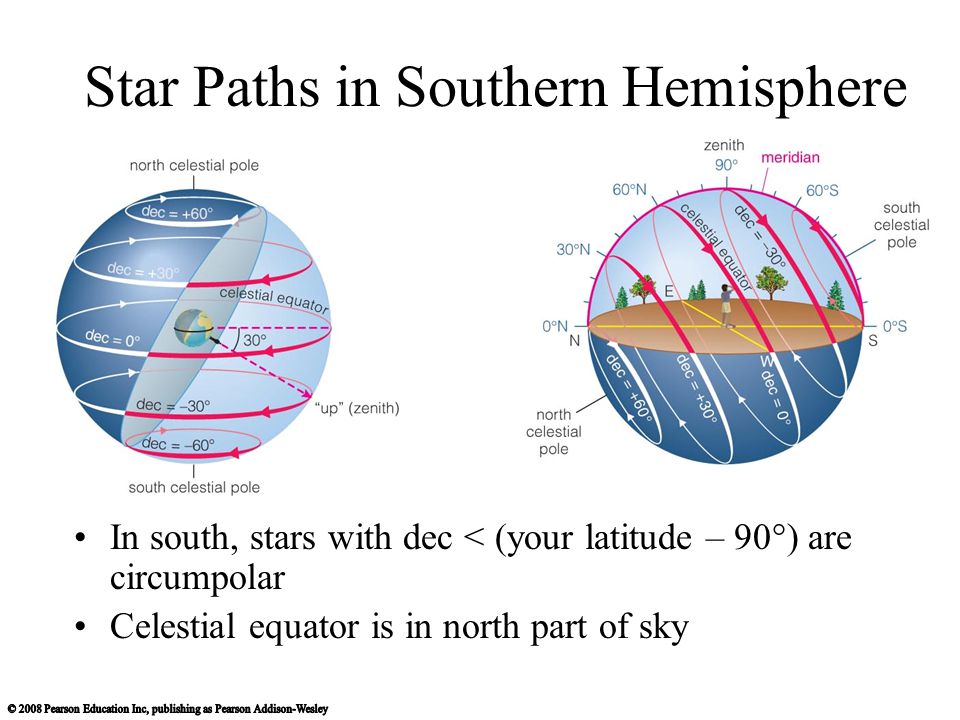 Star Paths in Southern Hemisphere