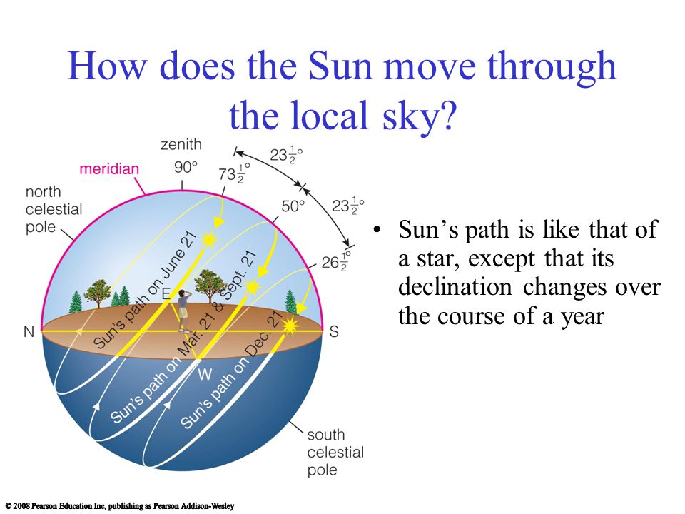 How does the Sun move through the local sky
