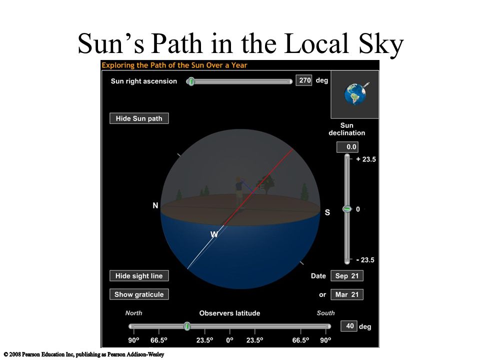 Sun’s Path in the Local Sky