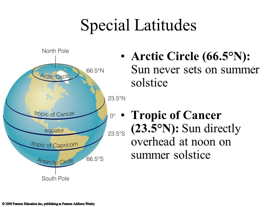 Special Latitudes Arctic Circle (66.5°N): Sun never sets on summer solstice.