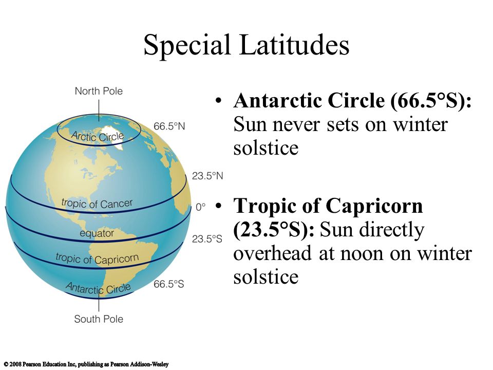 Special Latitudes Antarctic Circle (66.5°S): Sun never sets on winter solstice.
