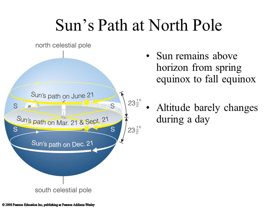 Sun’s Path at North Pole
