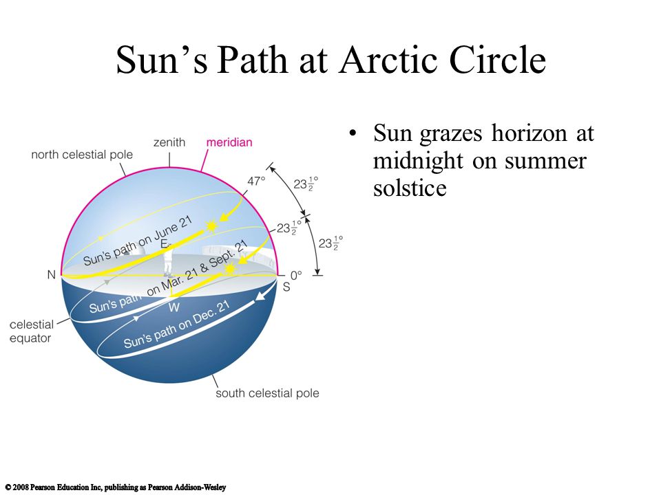 Sun’s Path at Arctic Circle