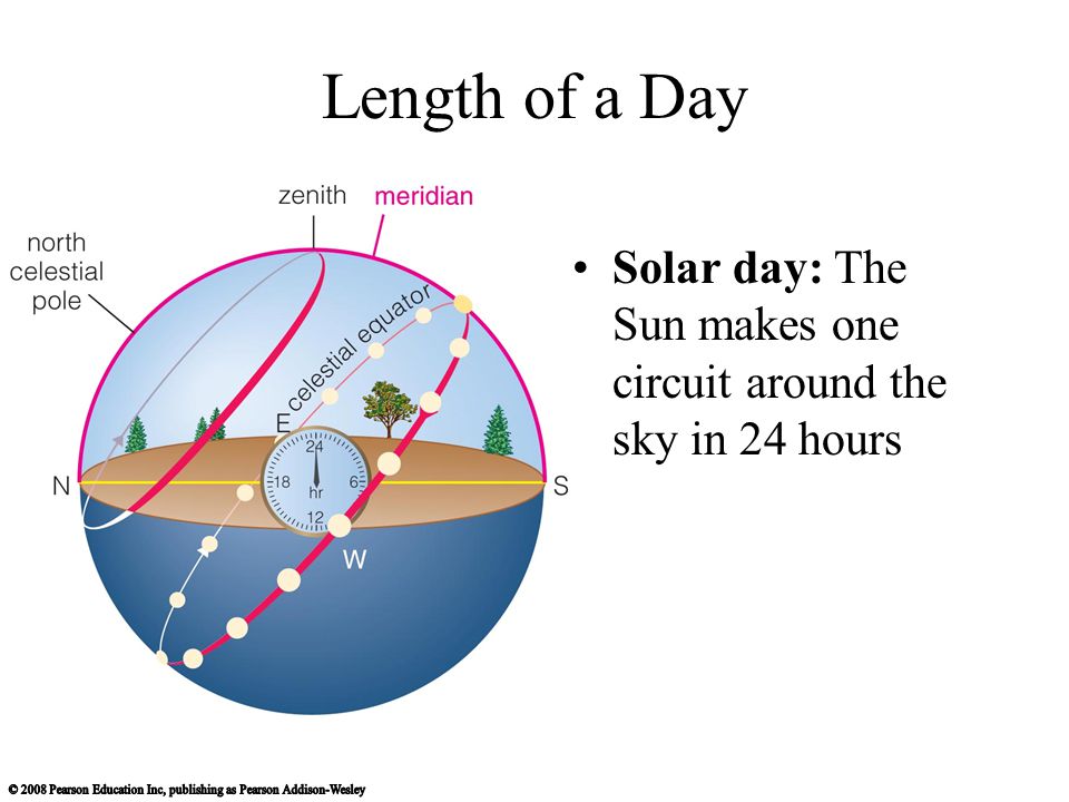 Length of a Day Solar day: The Sun makes one circuit around the sky in 24 hours