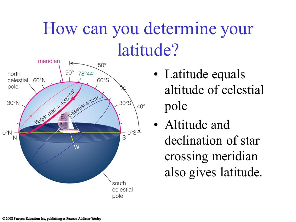 How can you determine your latitude