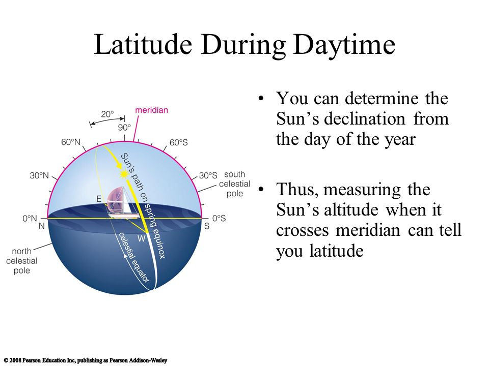 Latitude During Daytime