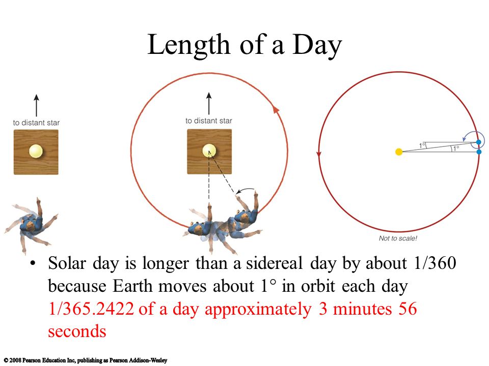 Length of a Day