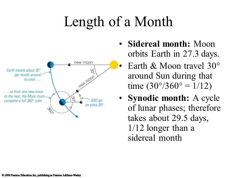 Length of a Month Sidereal month: Moon orbits Earth in 27.3 days.