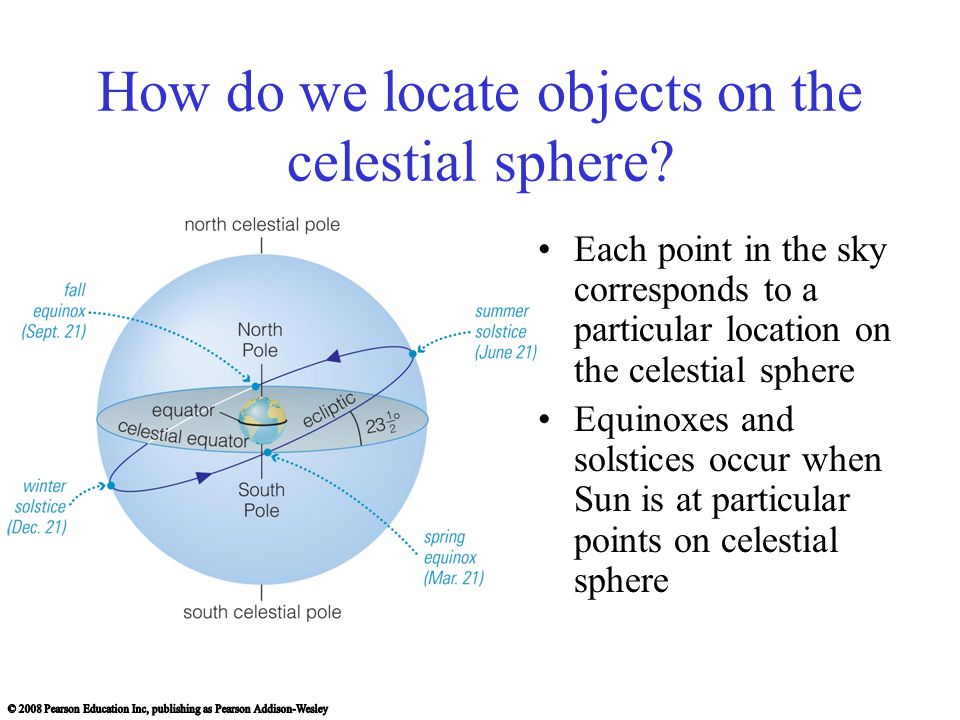 How do we locate objects on the celestial sphere